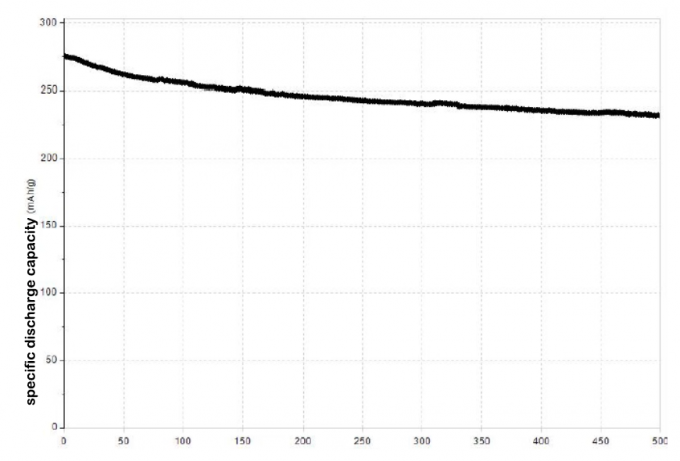 500 cycle performance curve at 1°C